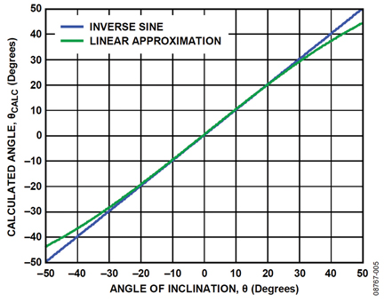 Comparison of inverse sine function and linear approximation Figure 5: Comparison of inverse sine function and linear approximation for inclination angle calculation.